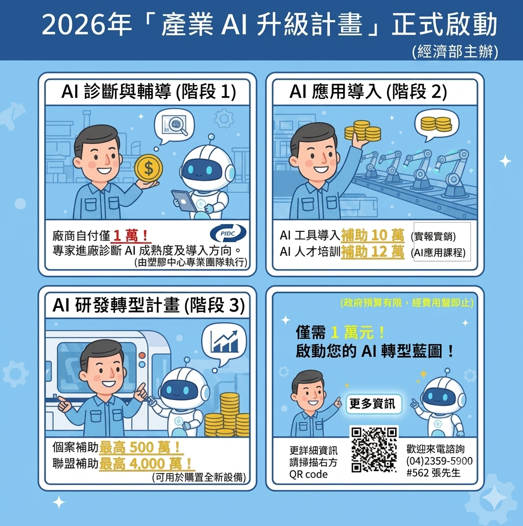 2026年產業AI升級計畫，包含AI診斷輔導、AI應用導入及AI研發轉型補助