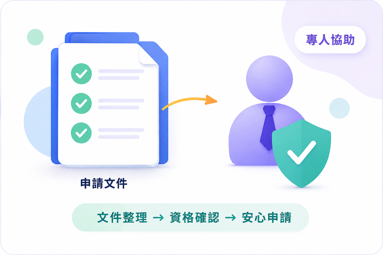 專人協助申請、文件整理與資格確認示意圖